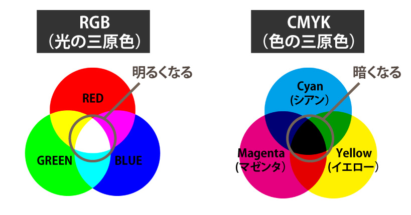 イラストレーターでrgbからcmyk に変換する方法と注意点 Chunboro Design