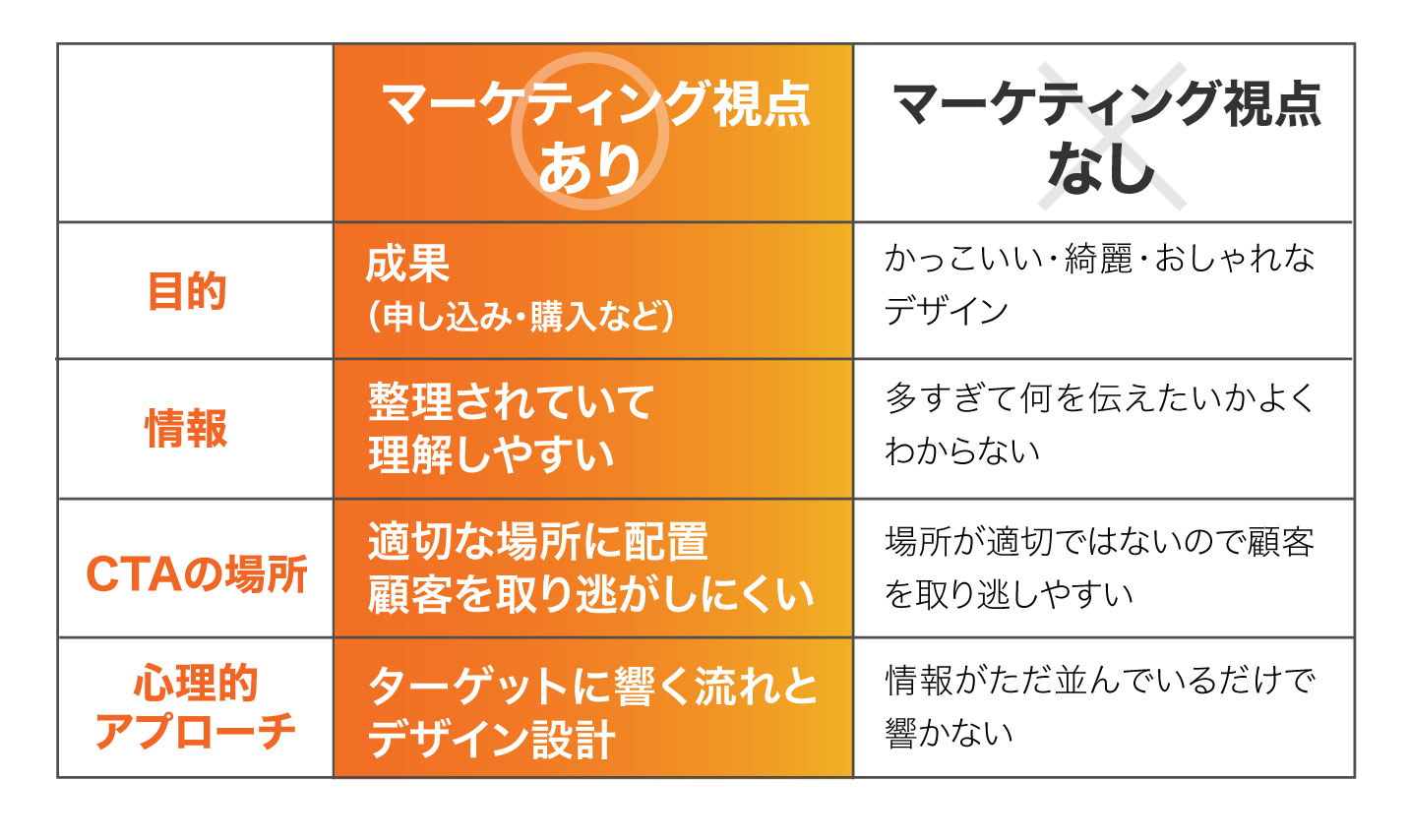 マーケティング視点があるかないかの違い