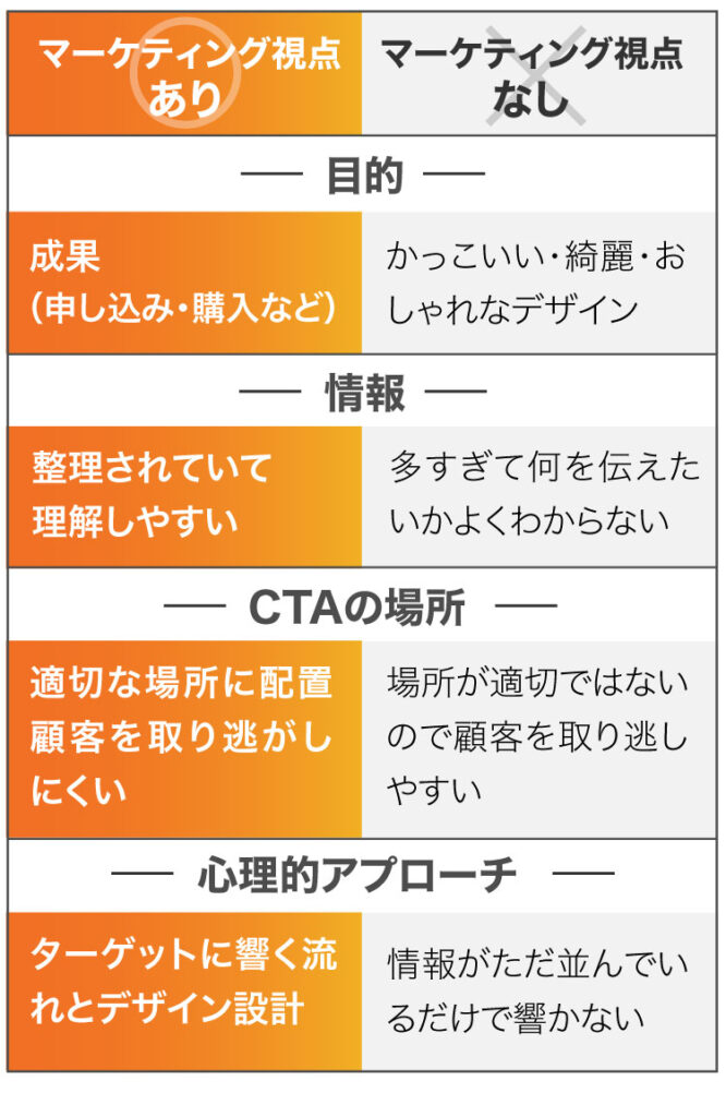 マーケティング視点があるかないかの違い